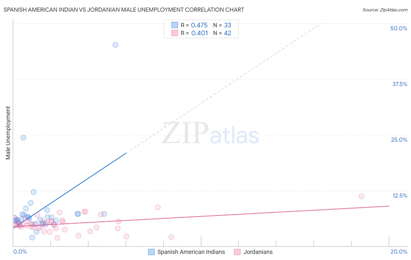 Spanish American Indian vs Jordanian Male Unemployment