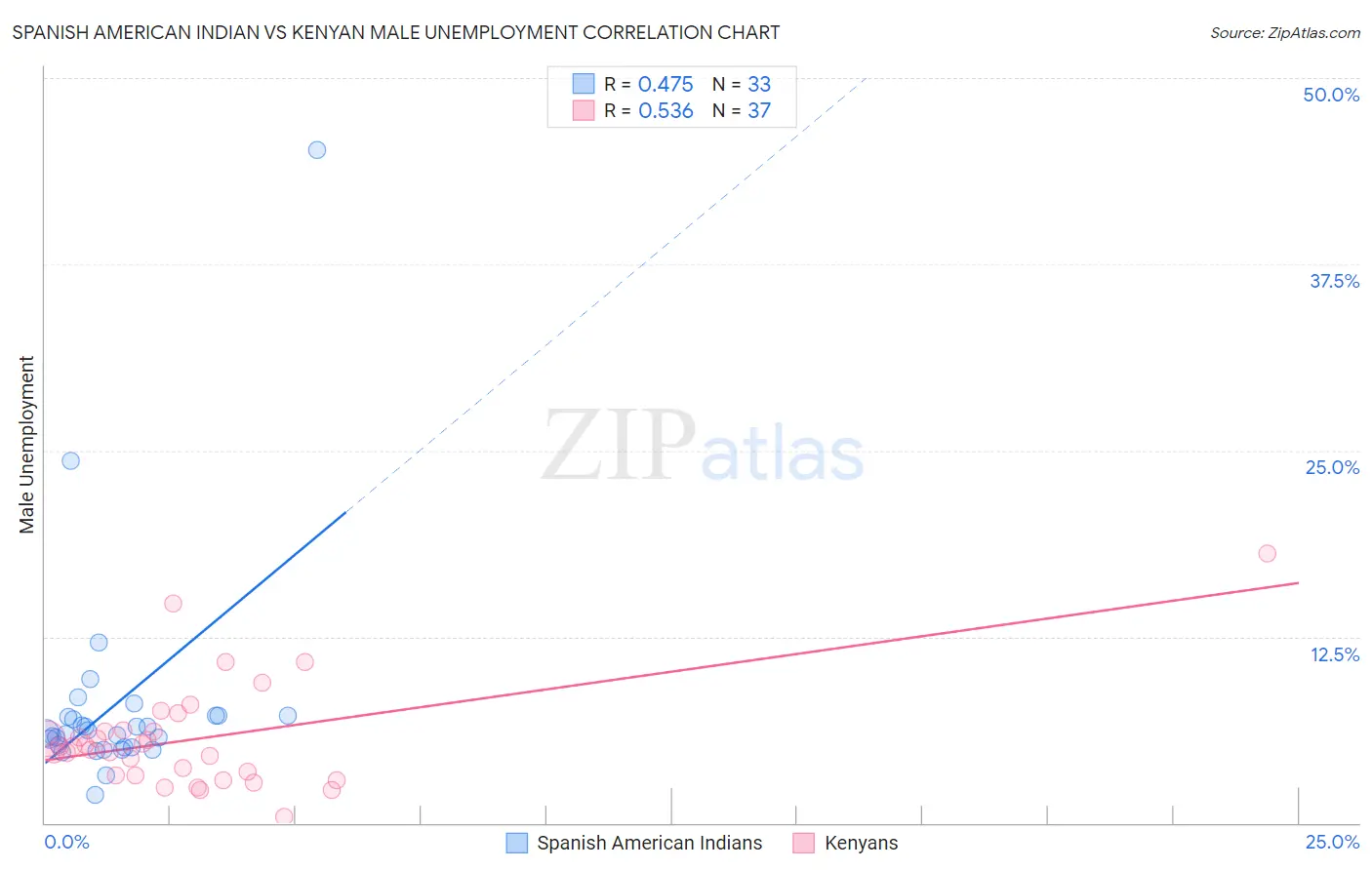 Spanish American Indian vs Kenyan Male Unemployment