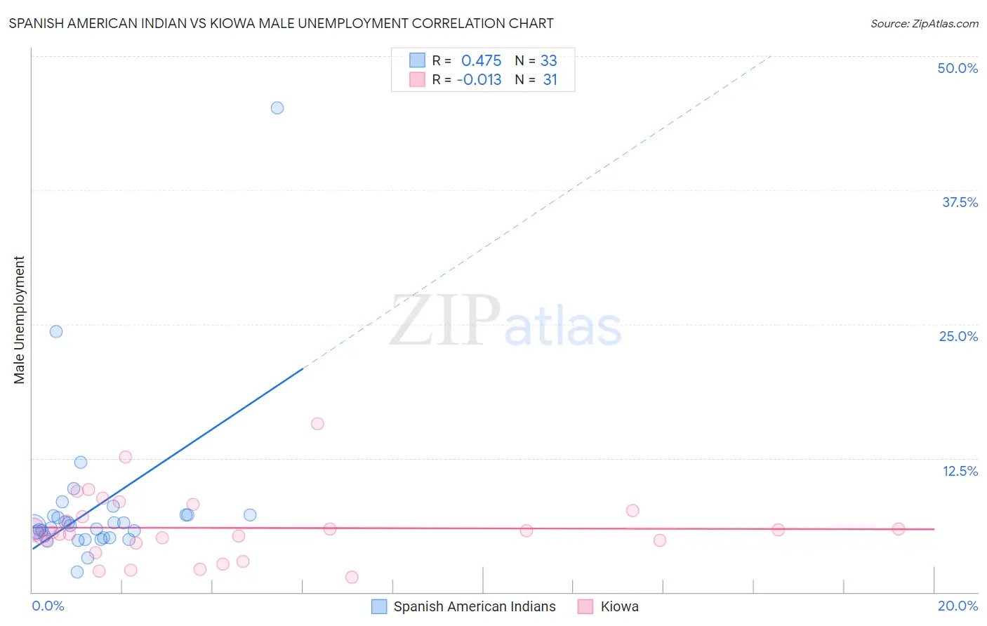 Spanish American Indian vs Kiowa Male Unemployment