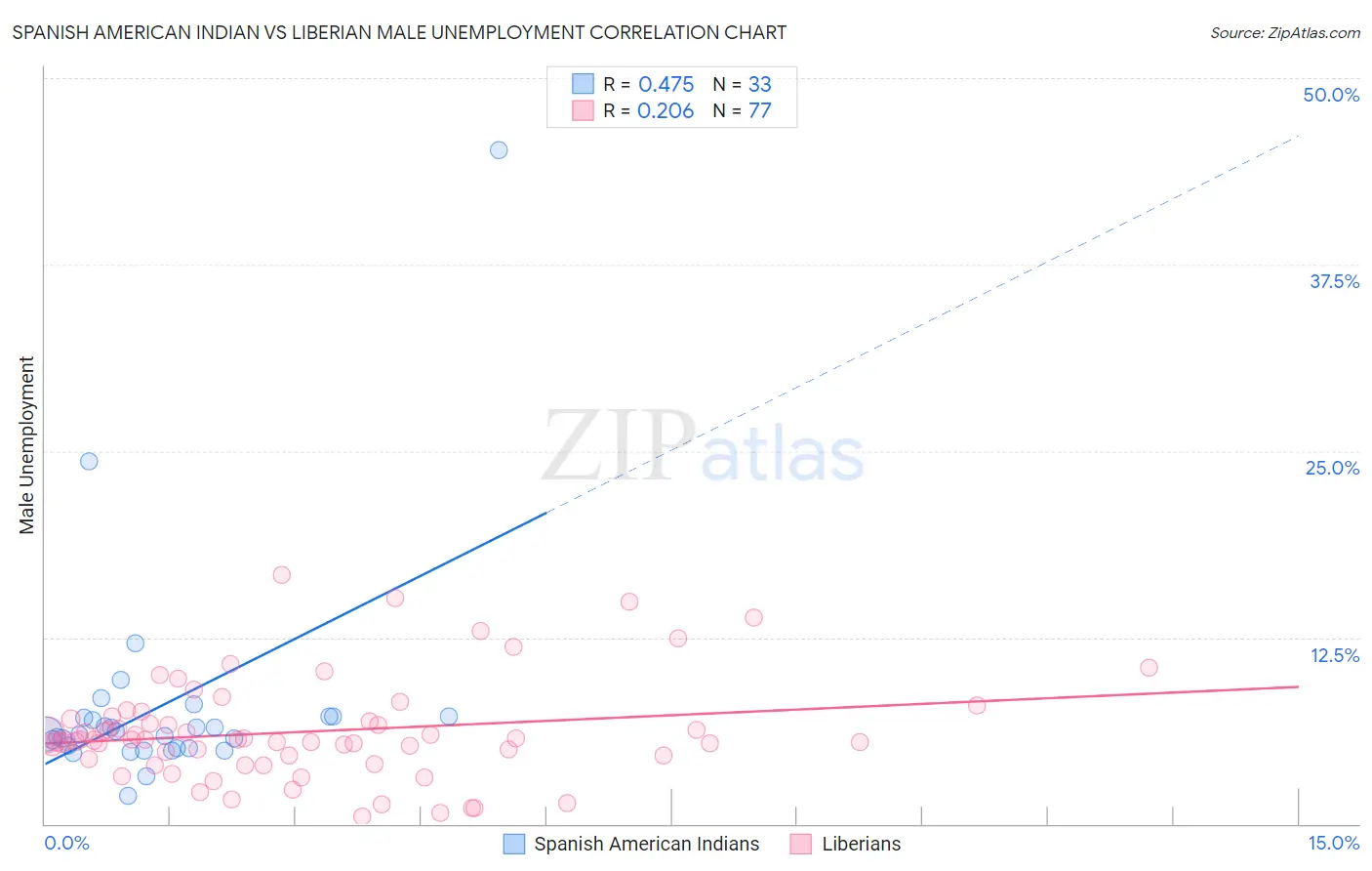 Spanish American Indian vs Liberian Male Unemployment