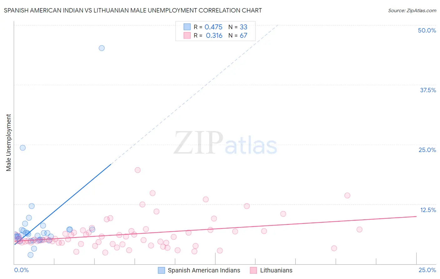 Spanish American Indian vs Lithuanian Male Unemployment