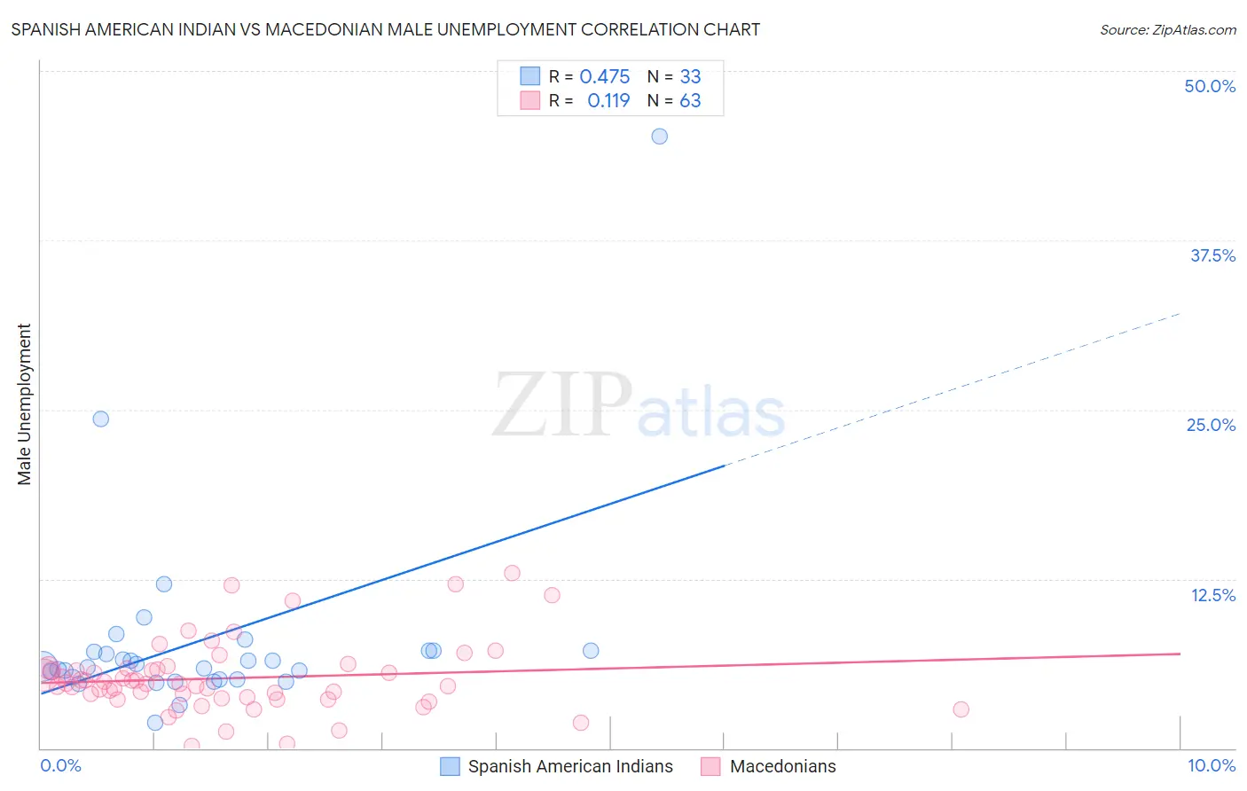 Spanish American Indian vs Macedonian Male Unemployment