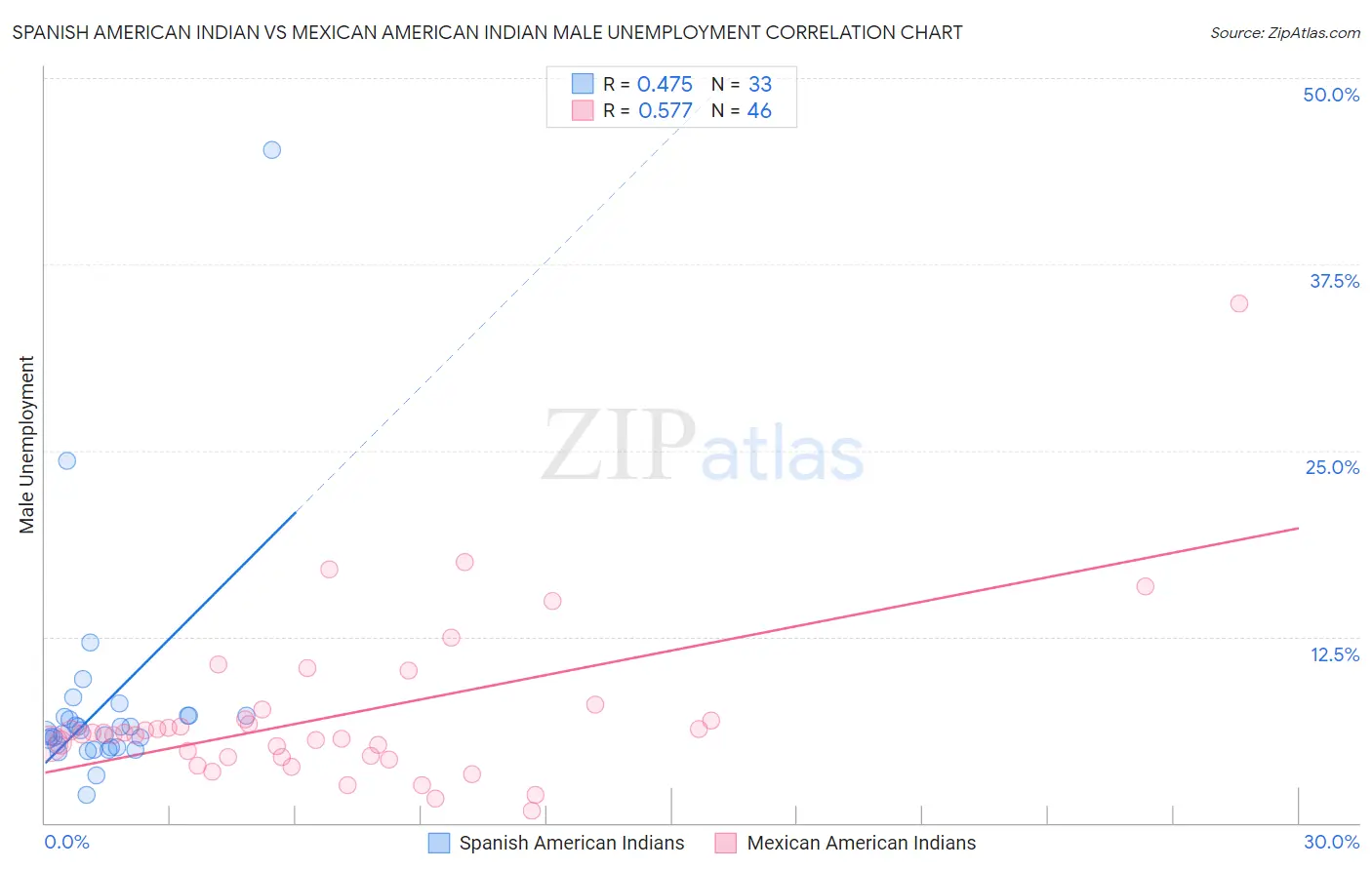 Spanish American Indian vs Mexican American Indian Male Unemployment