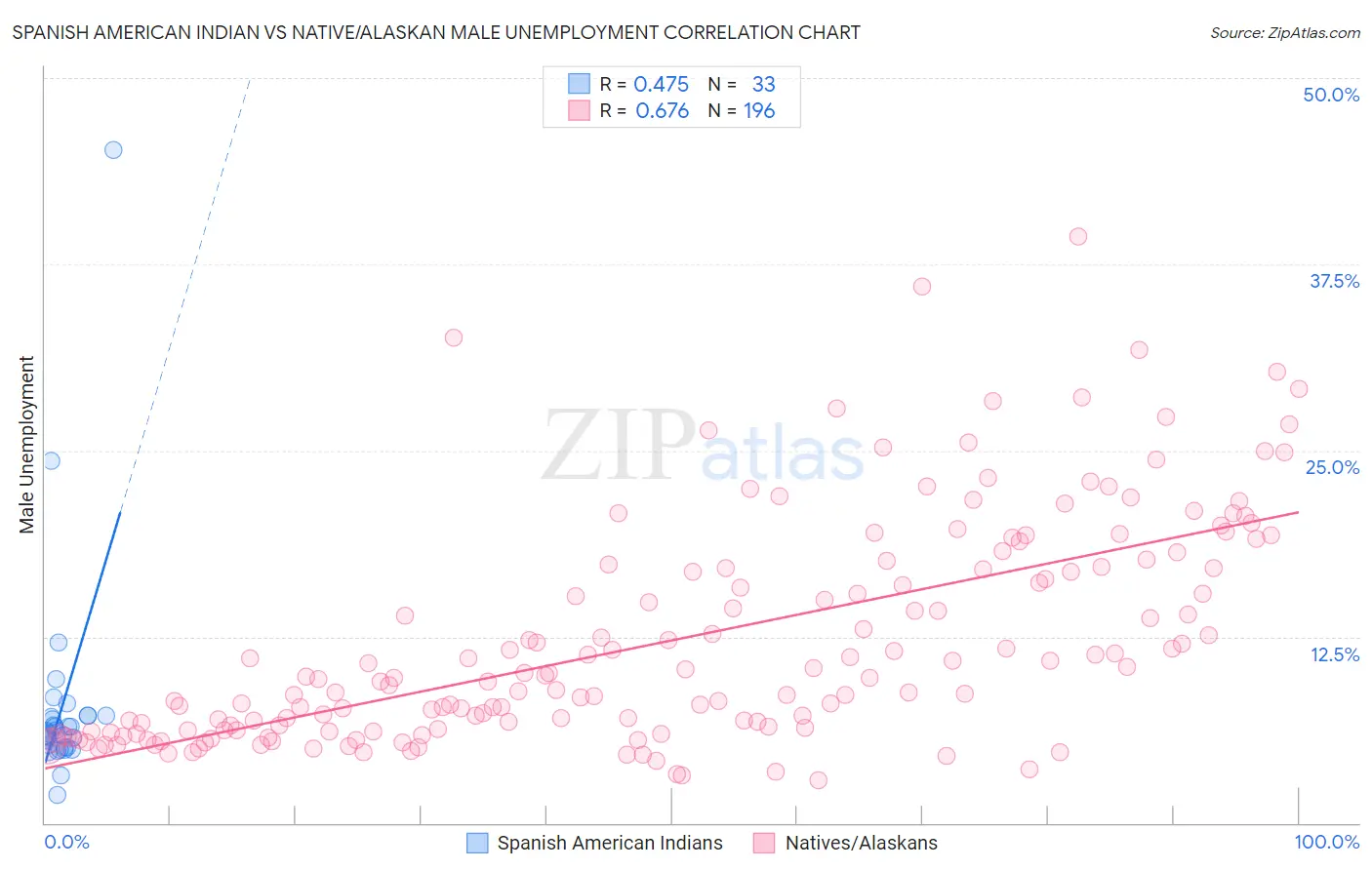 Spanish American Indian vs Native/Alaskan Male Unemployment