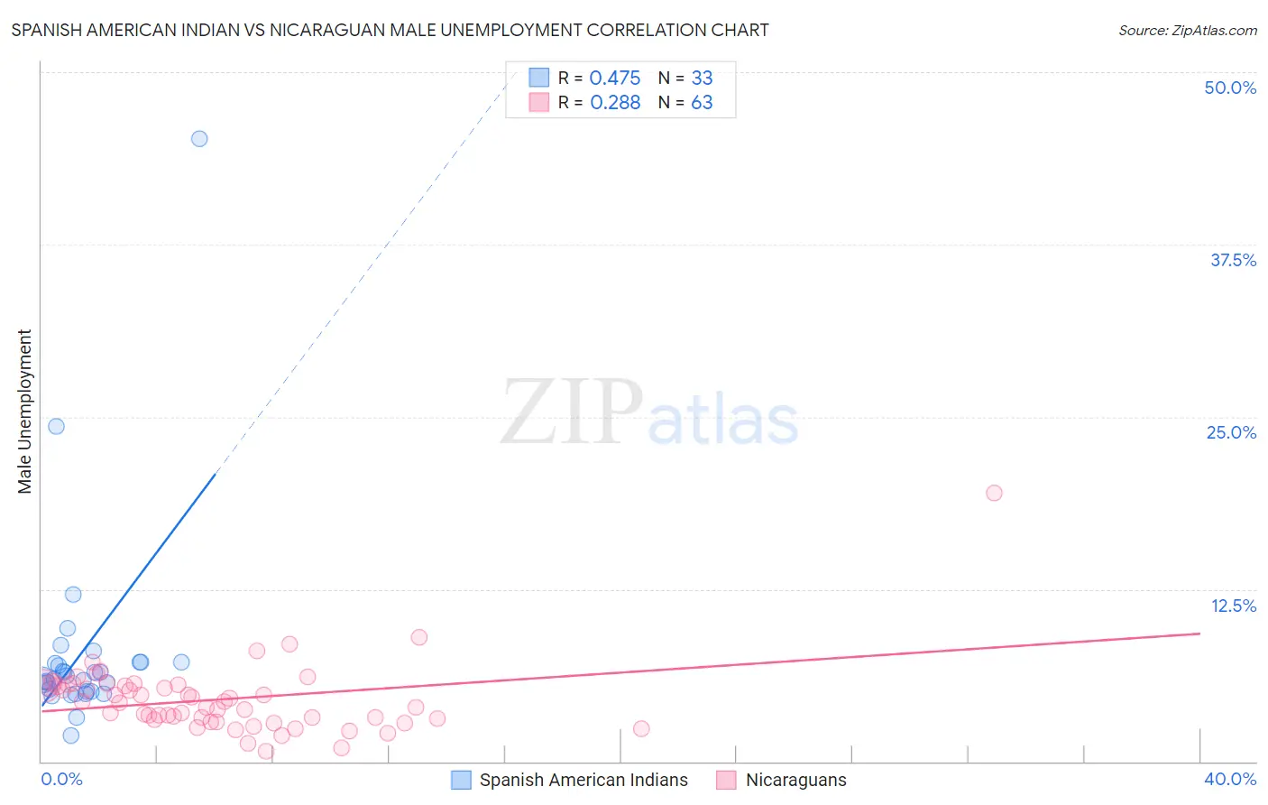 Spanish American Indian vs Nicaraguan Male Unemployment