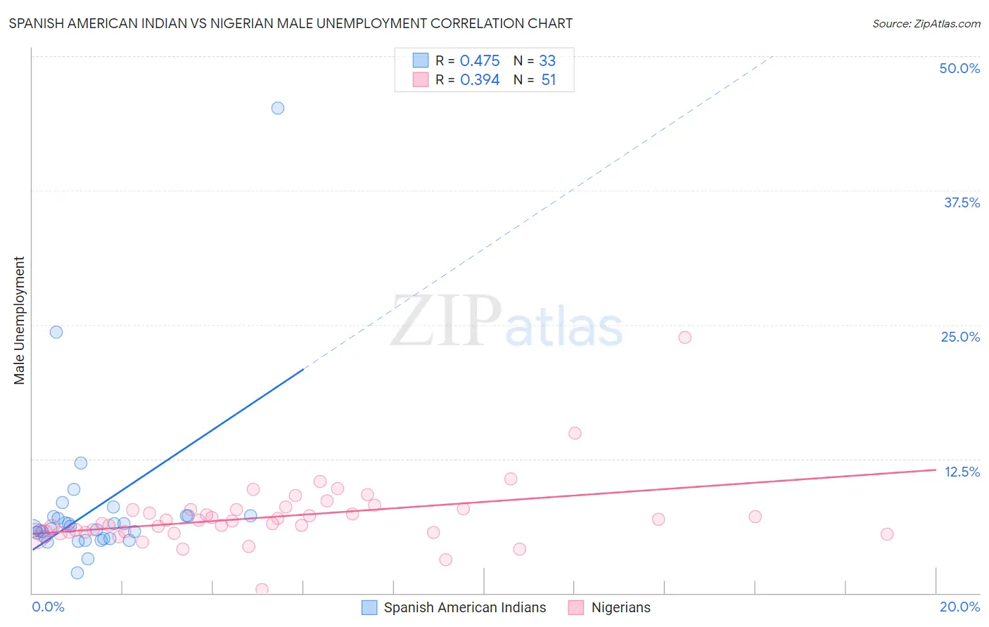 Spanish American Indian vs Nigerian Male Unemployment