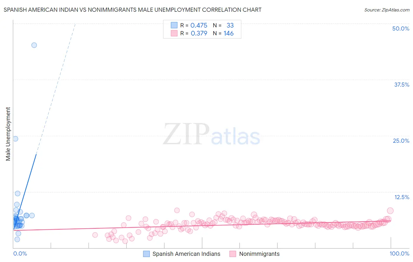 Spanish American Indian vs Nonimmigrants Male Unemployment