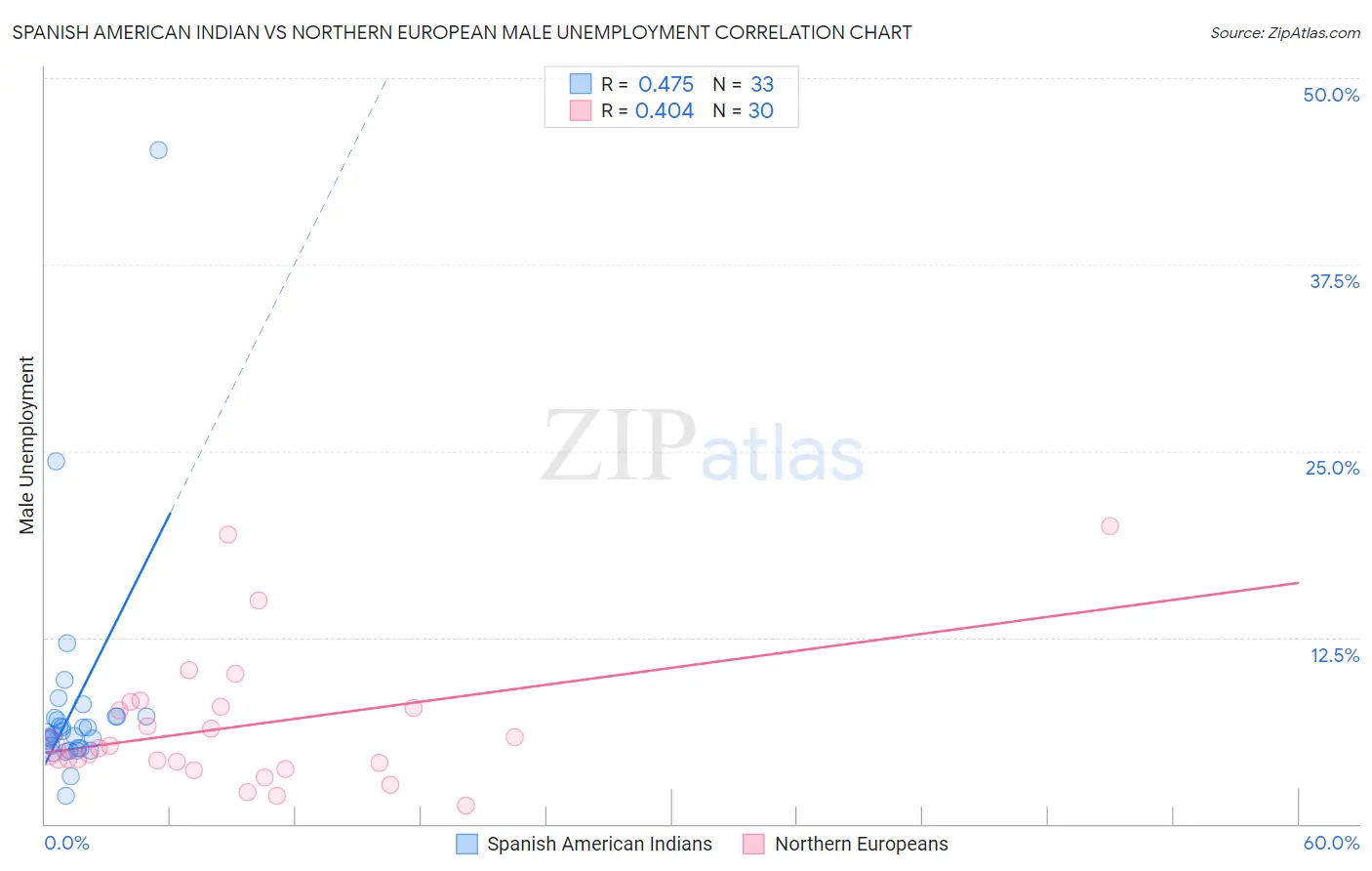 Spanish American Indian vs Northern European Male Unemployment