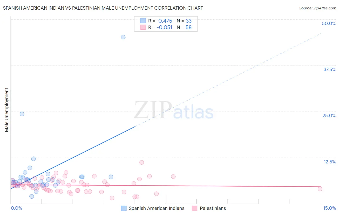 Spanish American Indian vs Palestinian Male Unemployment