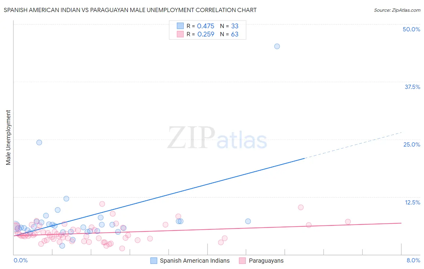 Spanish American Indian vs Paraguayan Male Unemployment