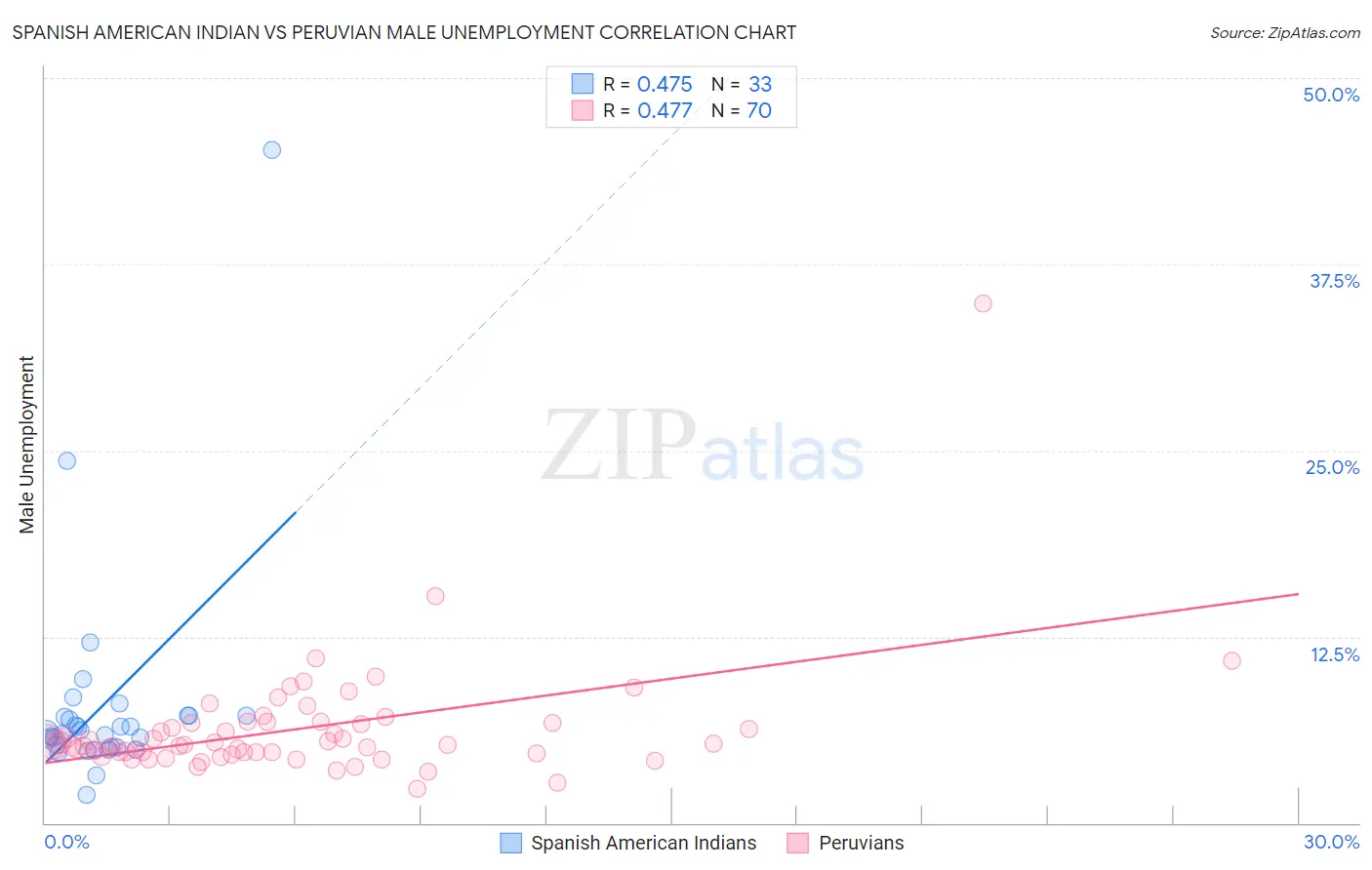Spanish American Indian vs Peruvian Male Unemployment
