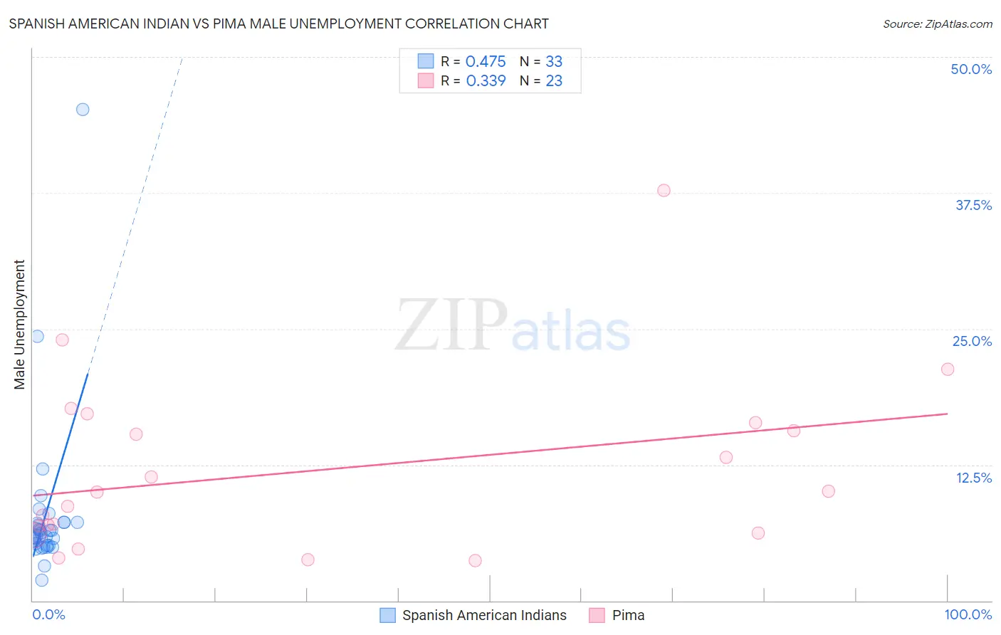 Spanish American Indian vs Pima Male Unemployment