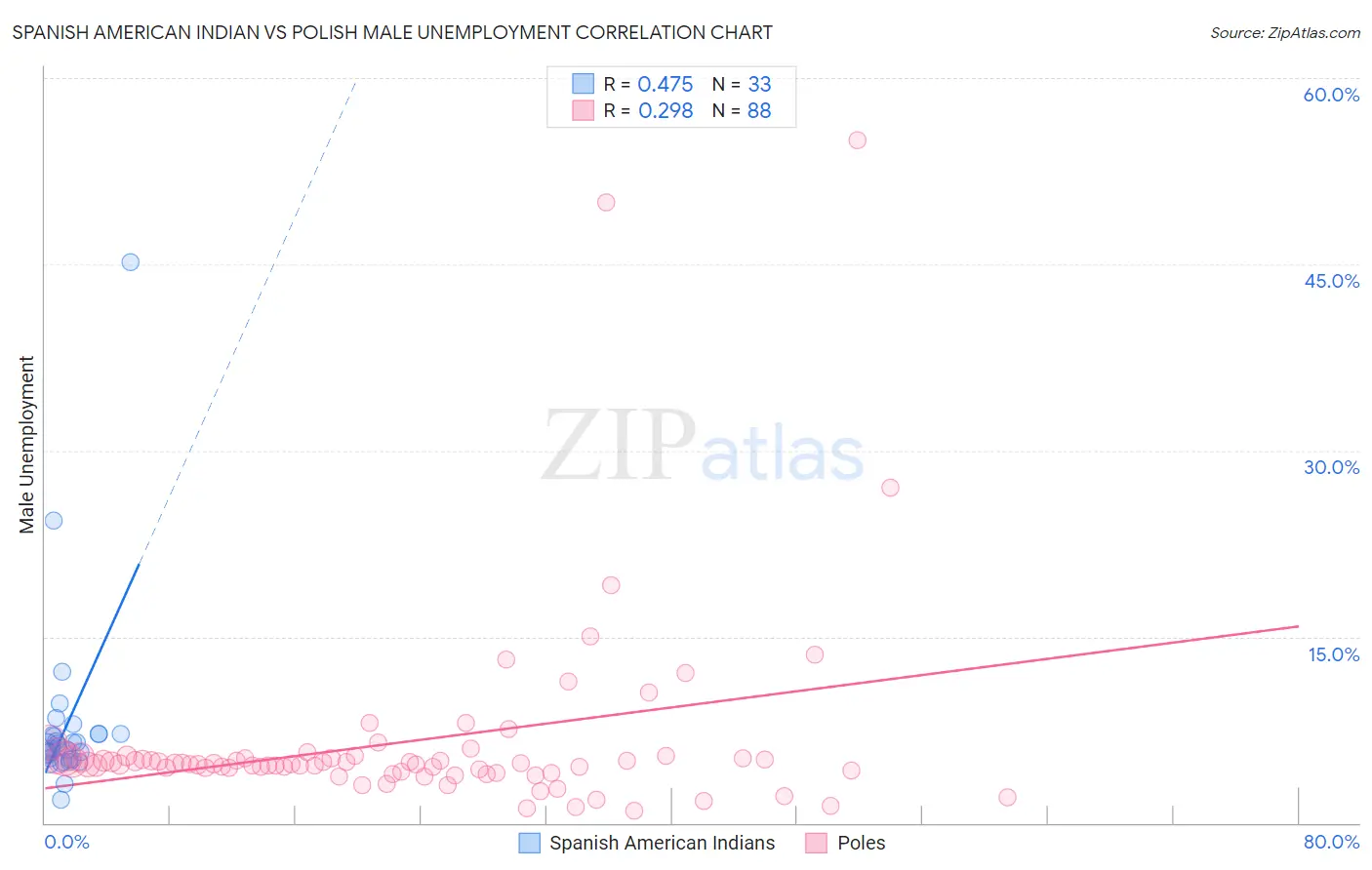Spanish American Indian vs Polish Male Unemployment