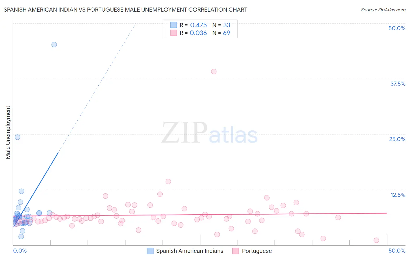 Spanish American Indian vs Portuguese Male Unemployment