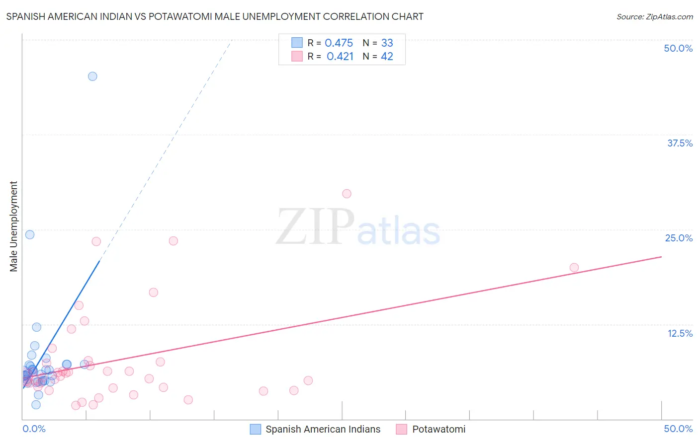 Spanish American Indian vs Potawatomi Male Unemployment