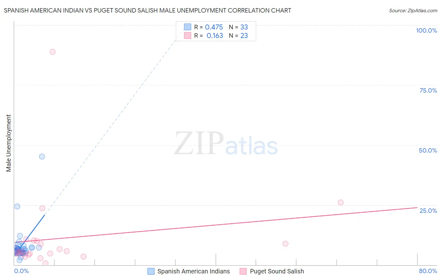 Spanish American Indian vs Puget Sound Salish Male Unemployment