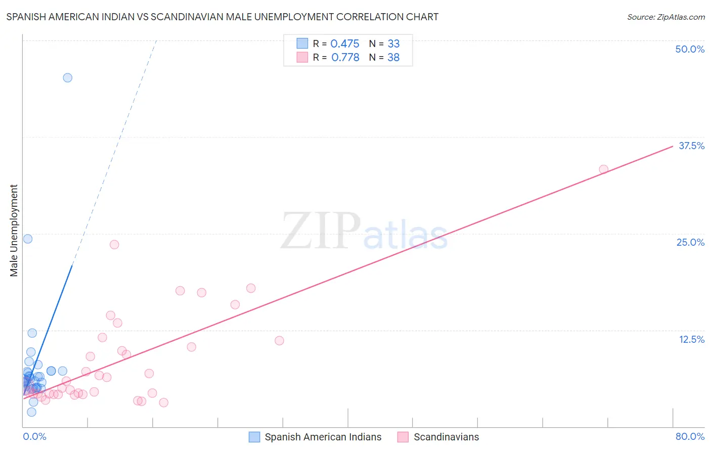 Spanish American Indian vs Scandinavian Male Unemployment