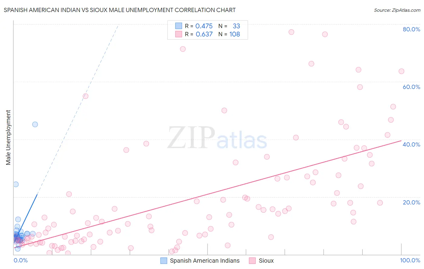 Spanish American Indian vs Sioux Male Unemployment