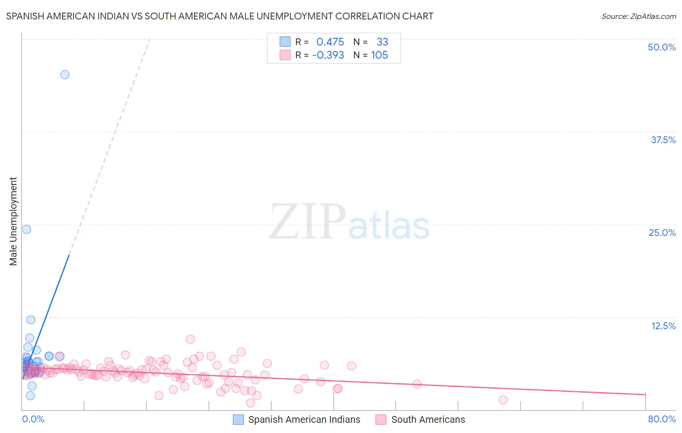 Spanish American Indian vs South American Male Unemployment