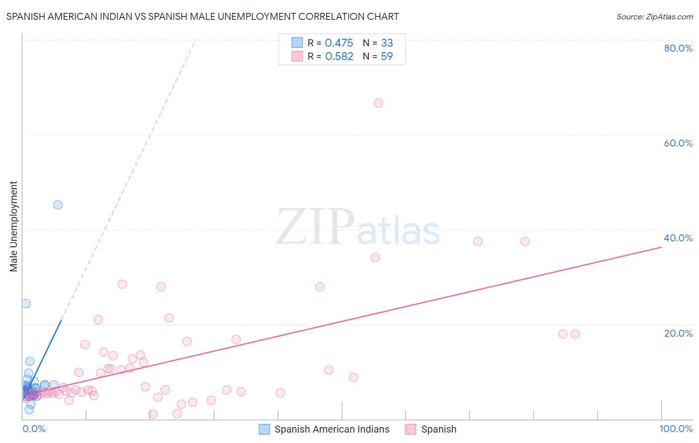 Spanish American Indian vs Spanish Male Unemployment