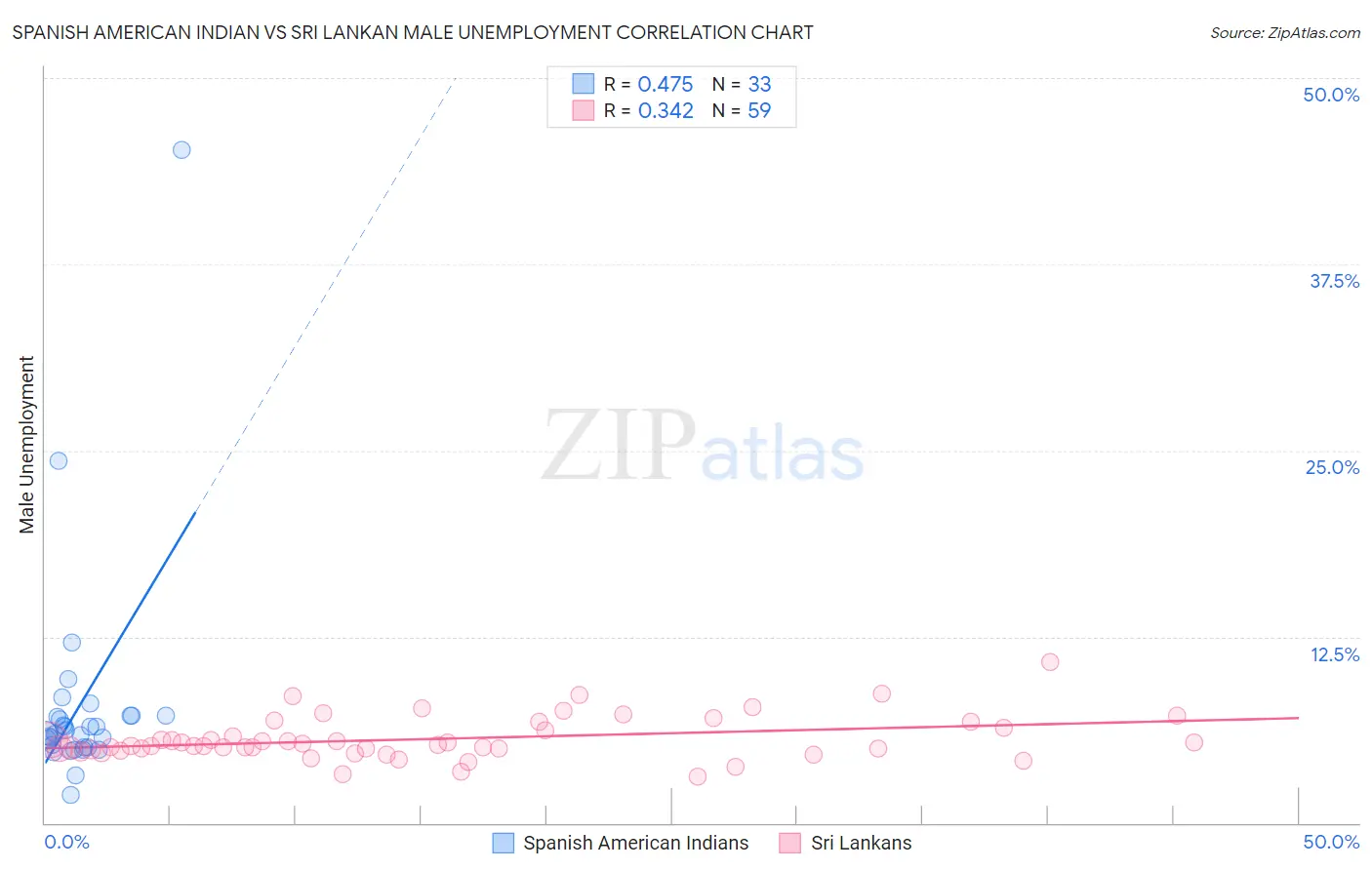 Spanish American Indian vs Sri Lankan Male Unemployment