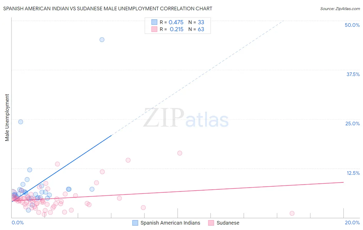Spanish American Indian vs Sudanese Male Unemployment