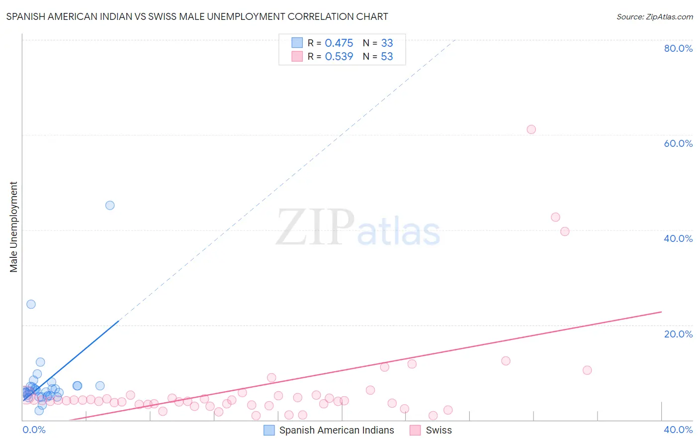 Spanish American Indian vs Swiss Male Unemployment