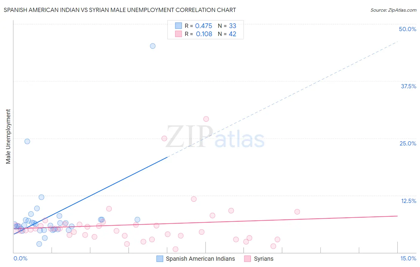Spanish American Indian vs Syrian Male Unemployment