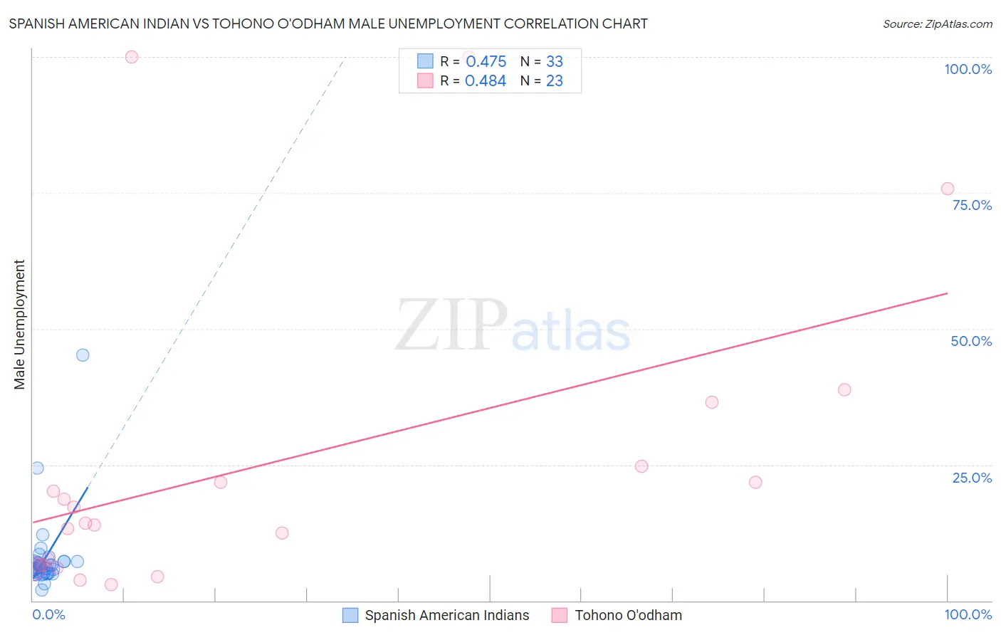 Spanish American Indian vs Tohono O'odham Male Unemployment