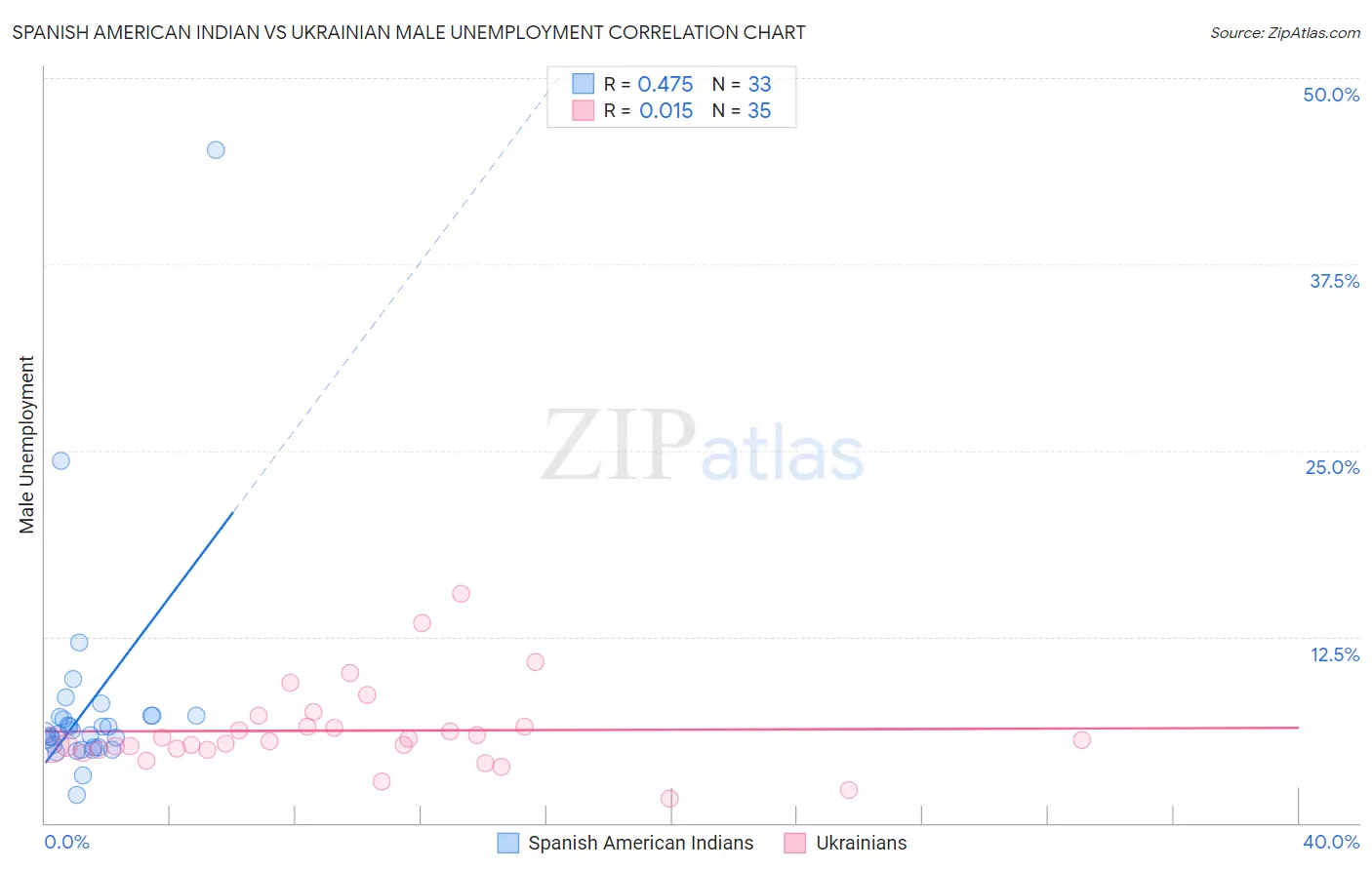 Spanish American Indian vs Ukrainian Male Unemployment