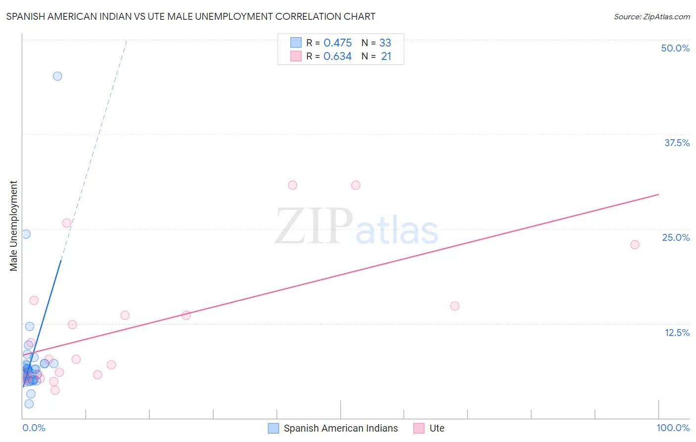 Spanish American Indian vs Ute Male Unemployment