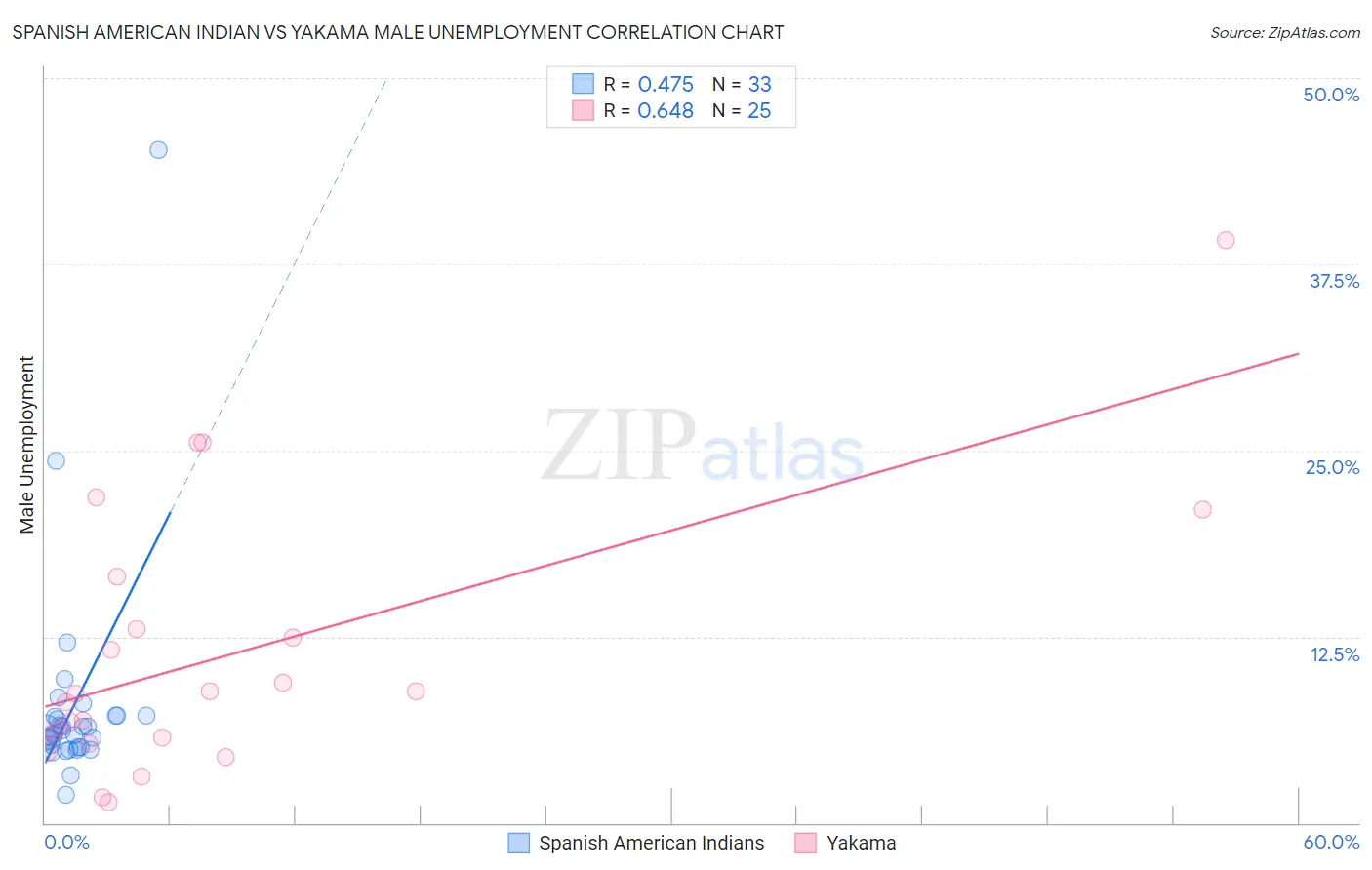 Spanish American Indian vs Yakama Male Unemployment