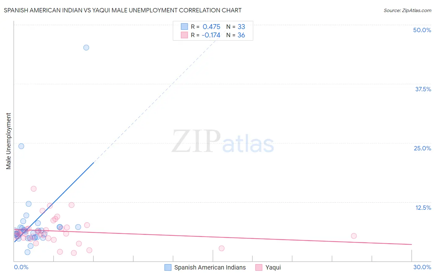 Spanish American Indian vs Yaqui Male Unemployment