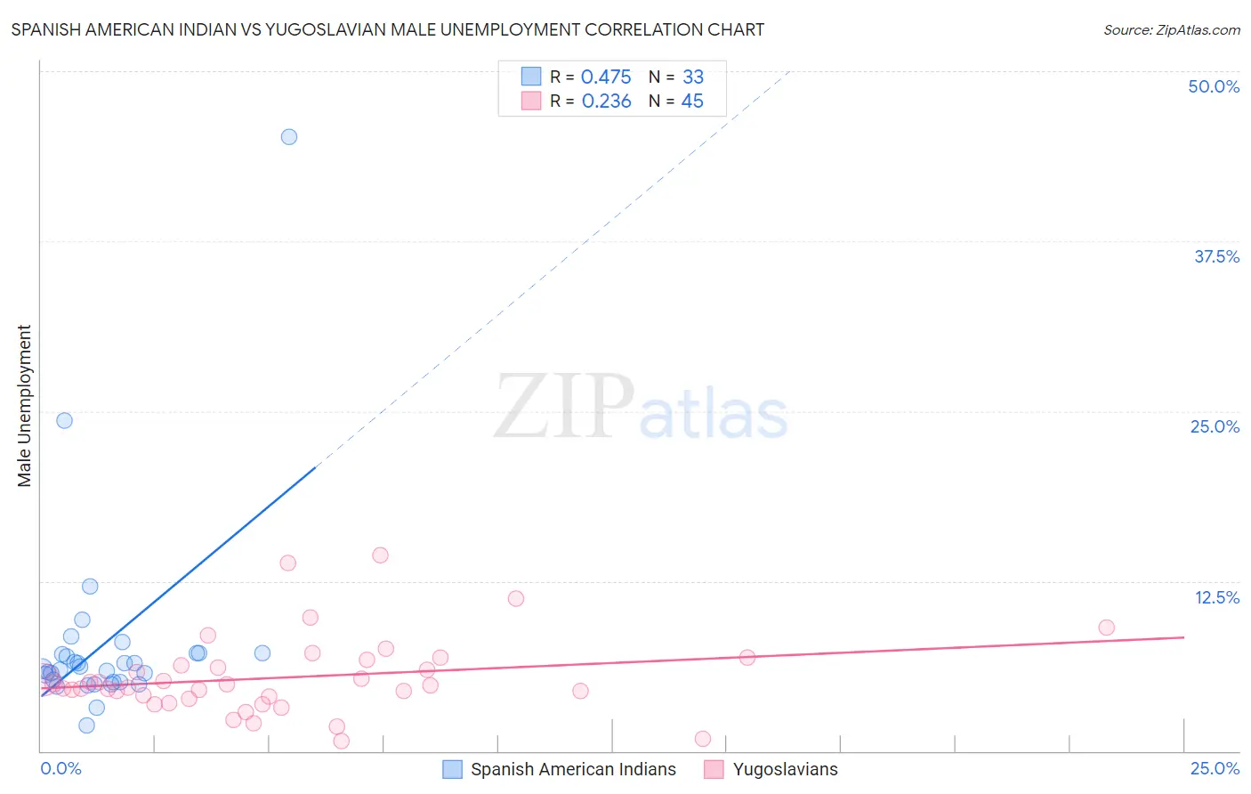 Spanish American Indian vs Yugoslavian Male Unemployment