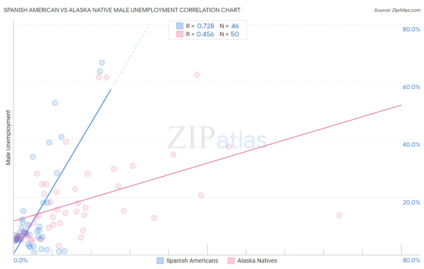 Spanish American vs Alaska Native Male Unemployment