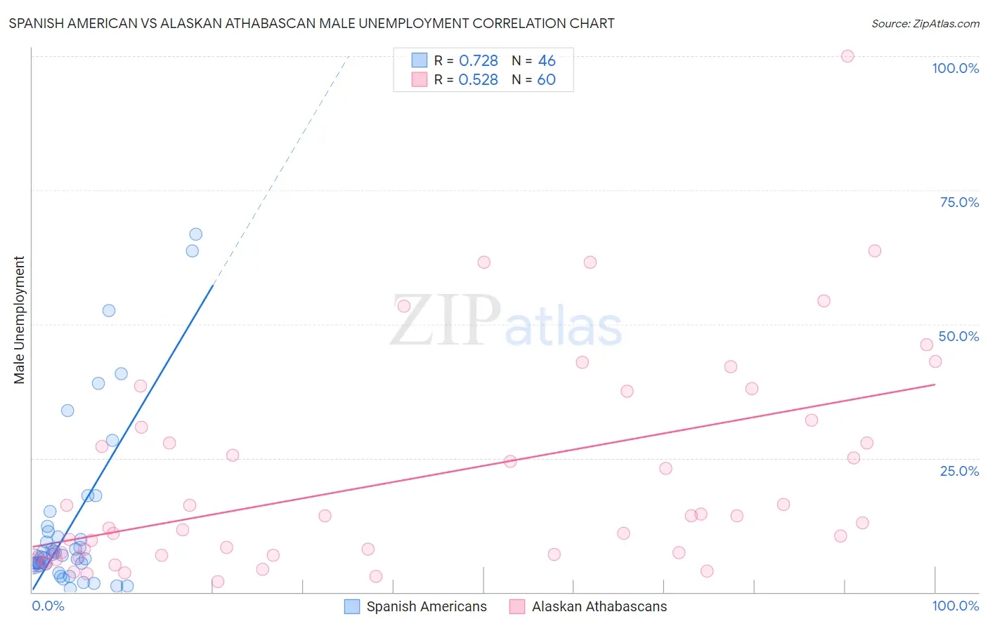 Spanish American vs Alaskan Athabascan Male Unemployment