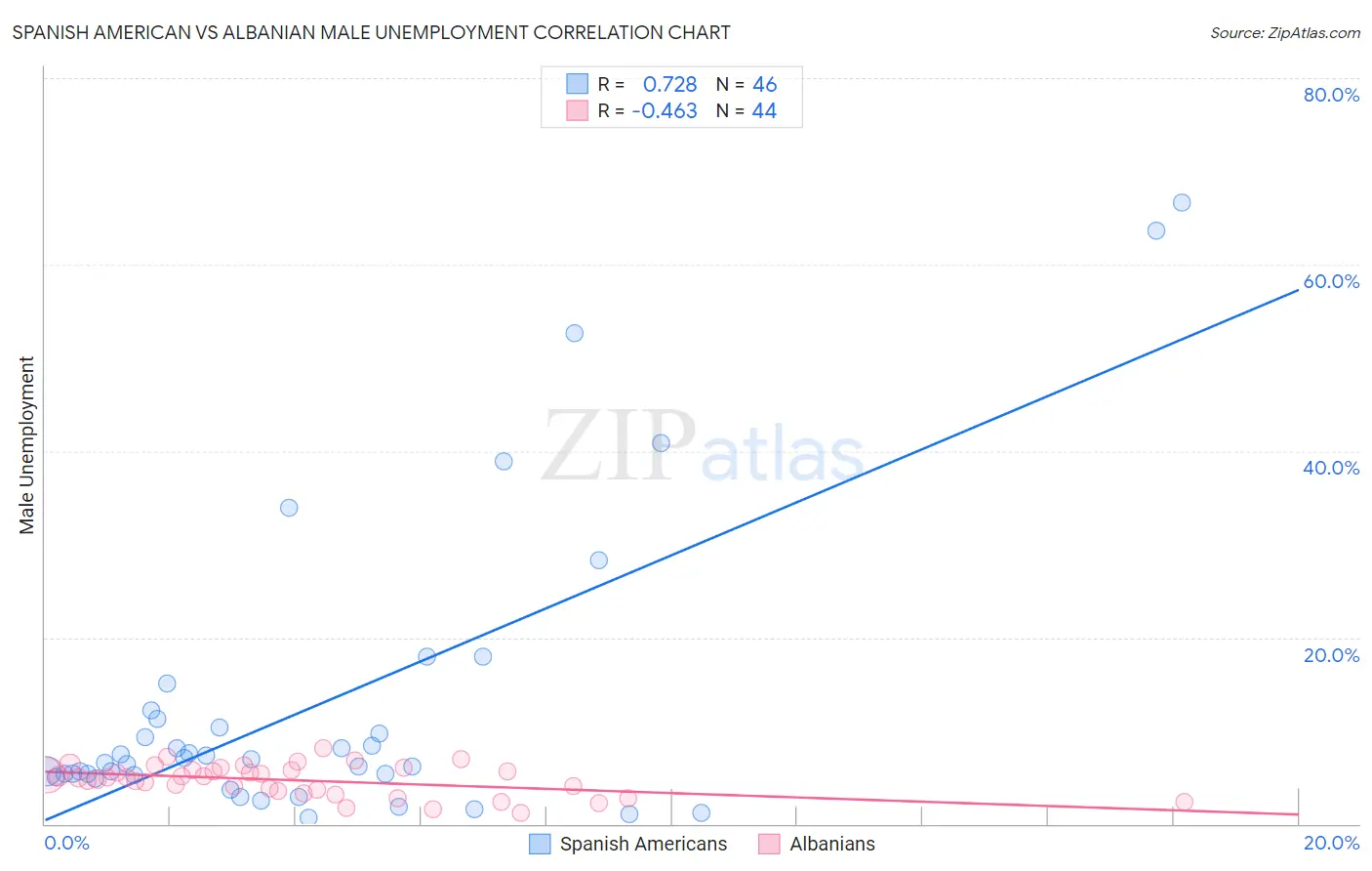 Spanish American vs Albanian Male Unemployment