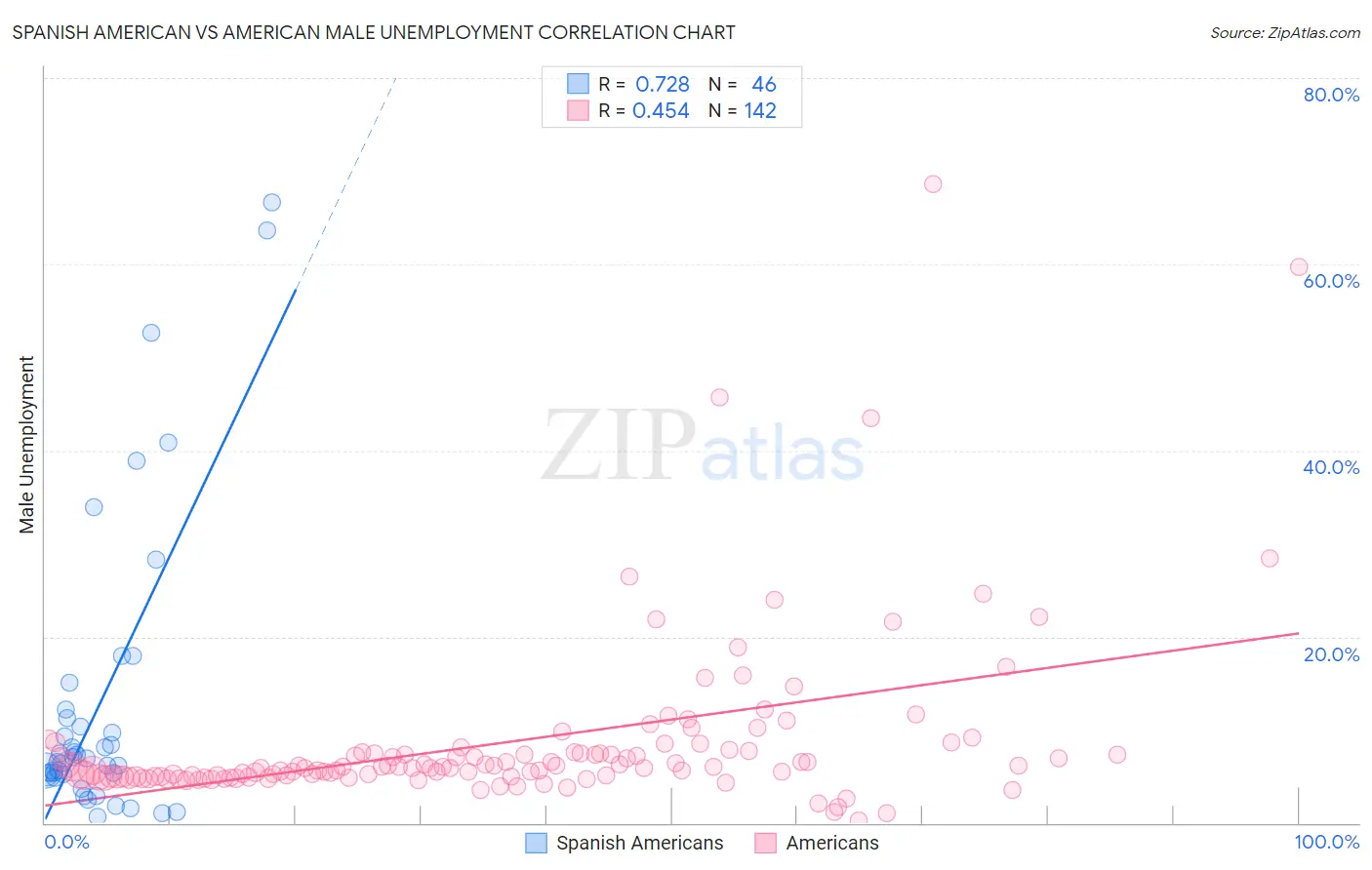 Spanish American vs American Male Unemployment