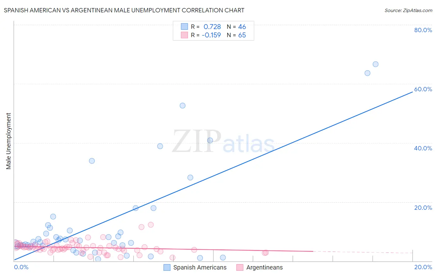 Spanish American vs Argentinean Male Unemployment