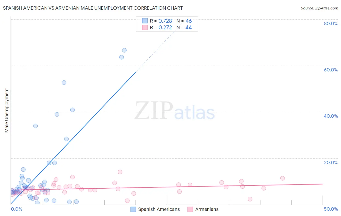 Spanish American vs Armenian Male Unemployment