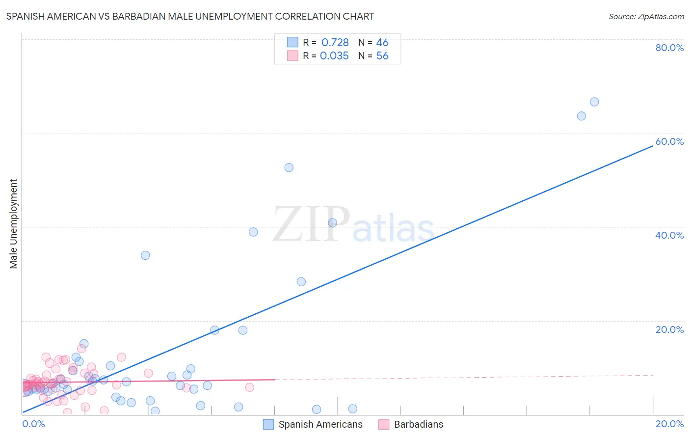 Spanish American vs Barbadian Male Unemployment