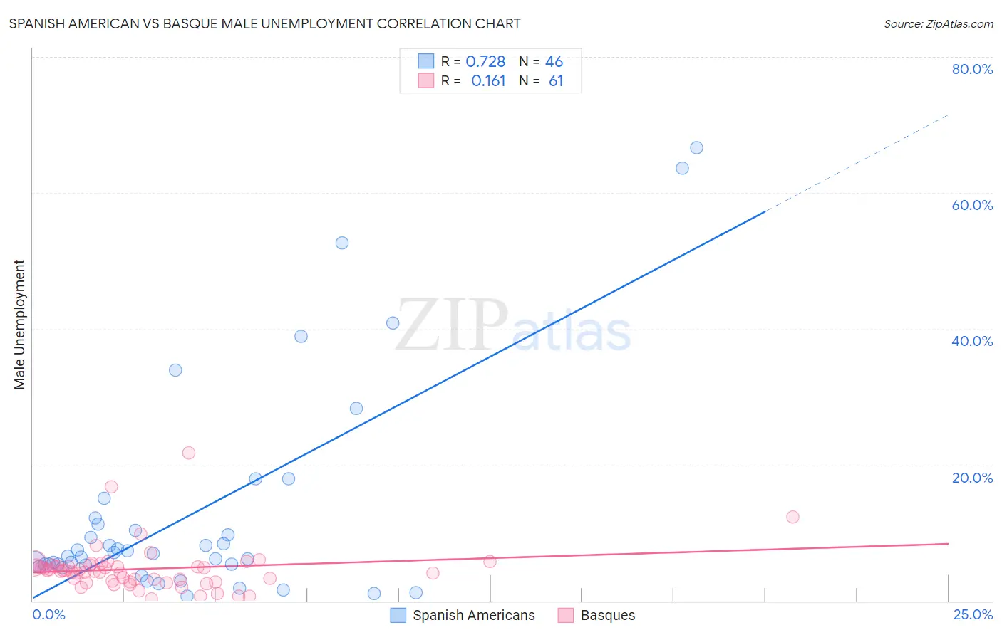 Spanish American vs Basque Male Unemployment