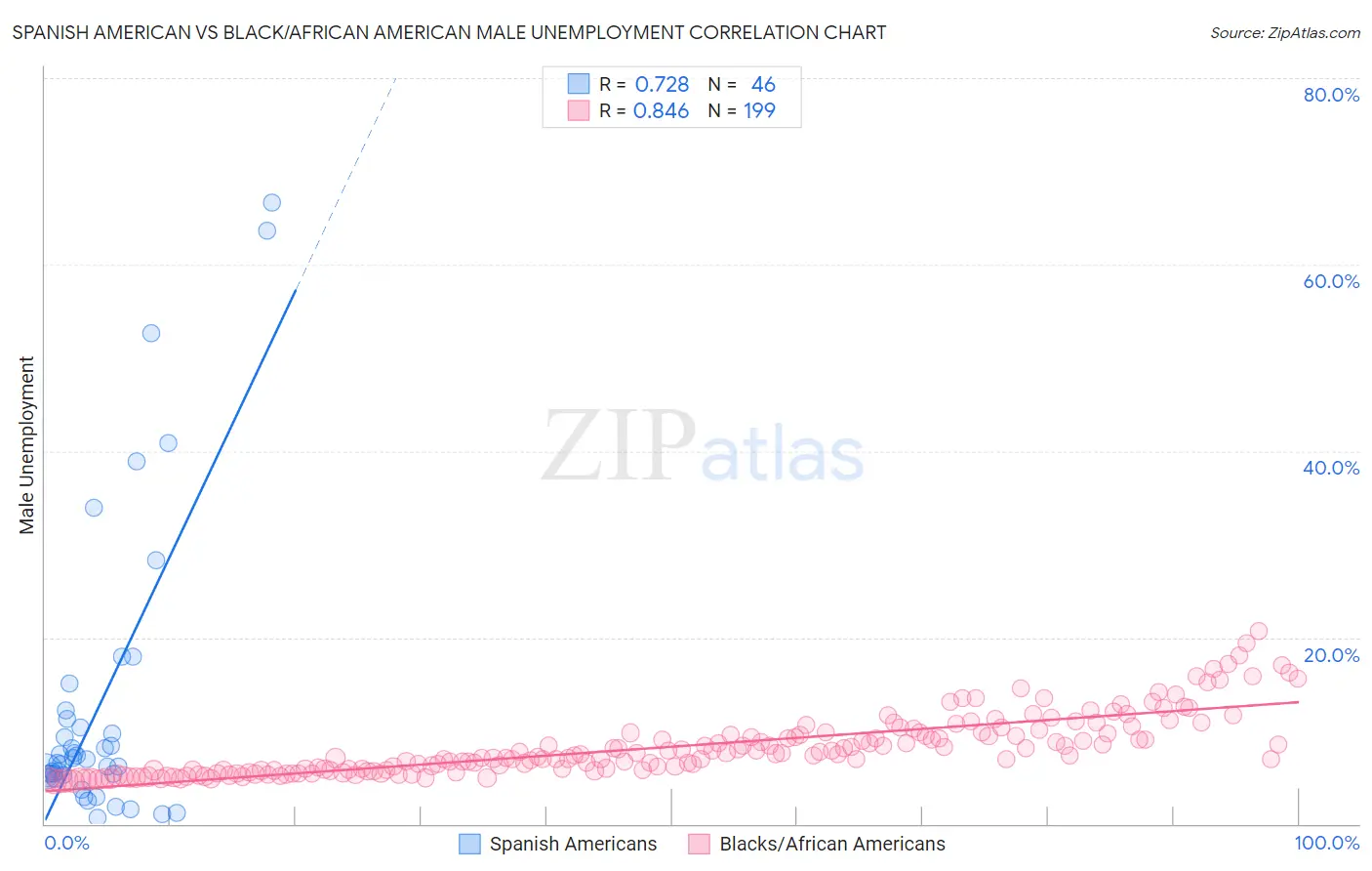 Spanish American vs Black/African American Male Unemployment