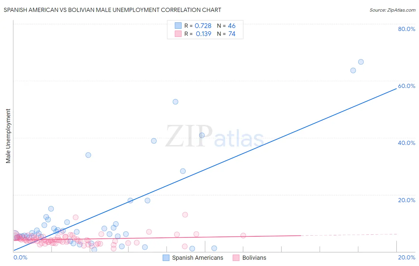Spanish American vs Bolivian Male Unemployment