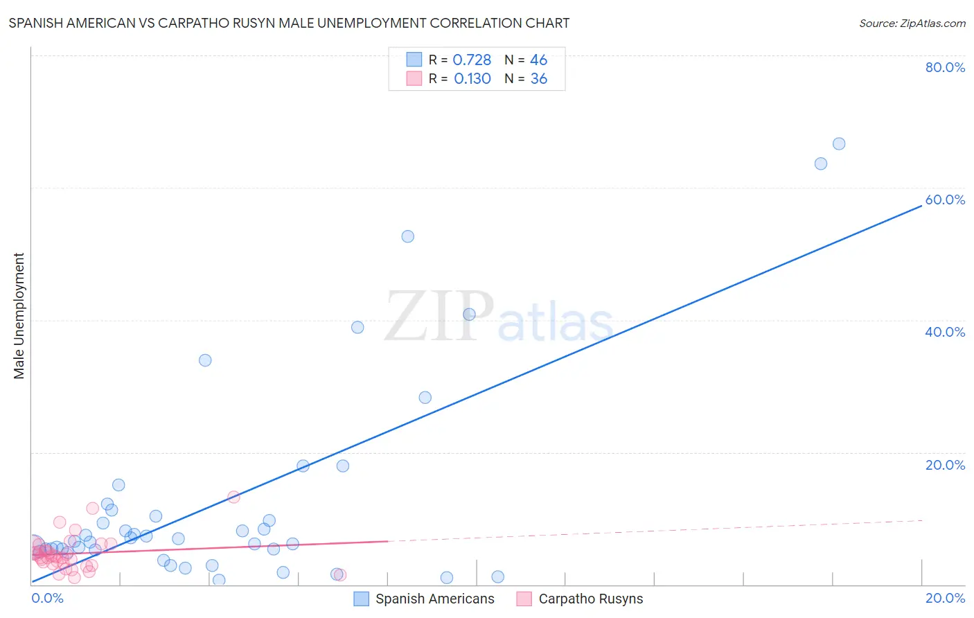 Spanish American vs Carpatho Rusyn Male Unemployment