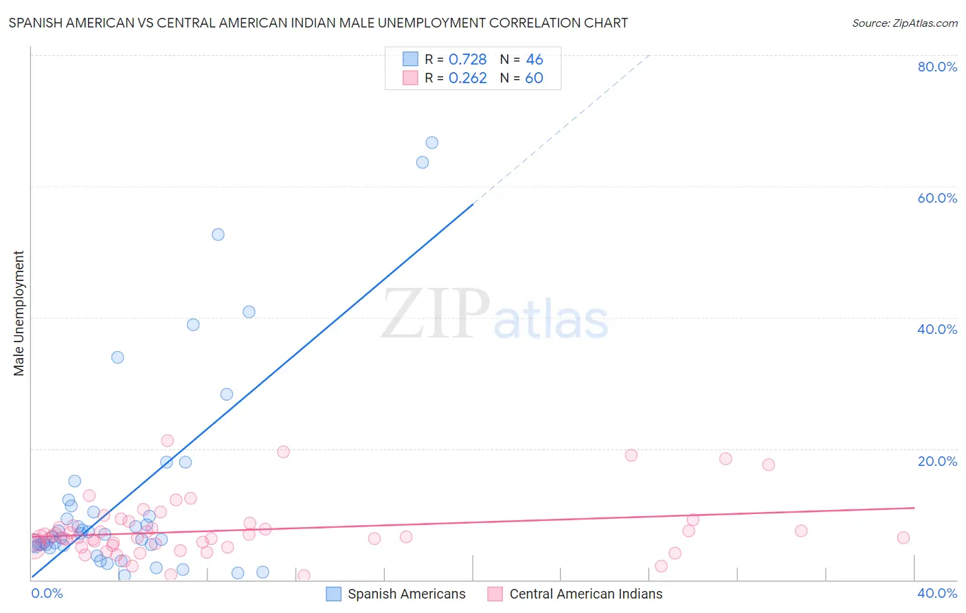 Spanish American vs Central American Indian Male Unemployment