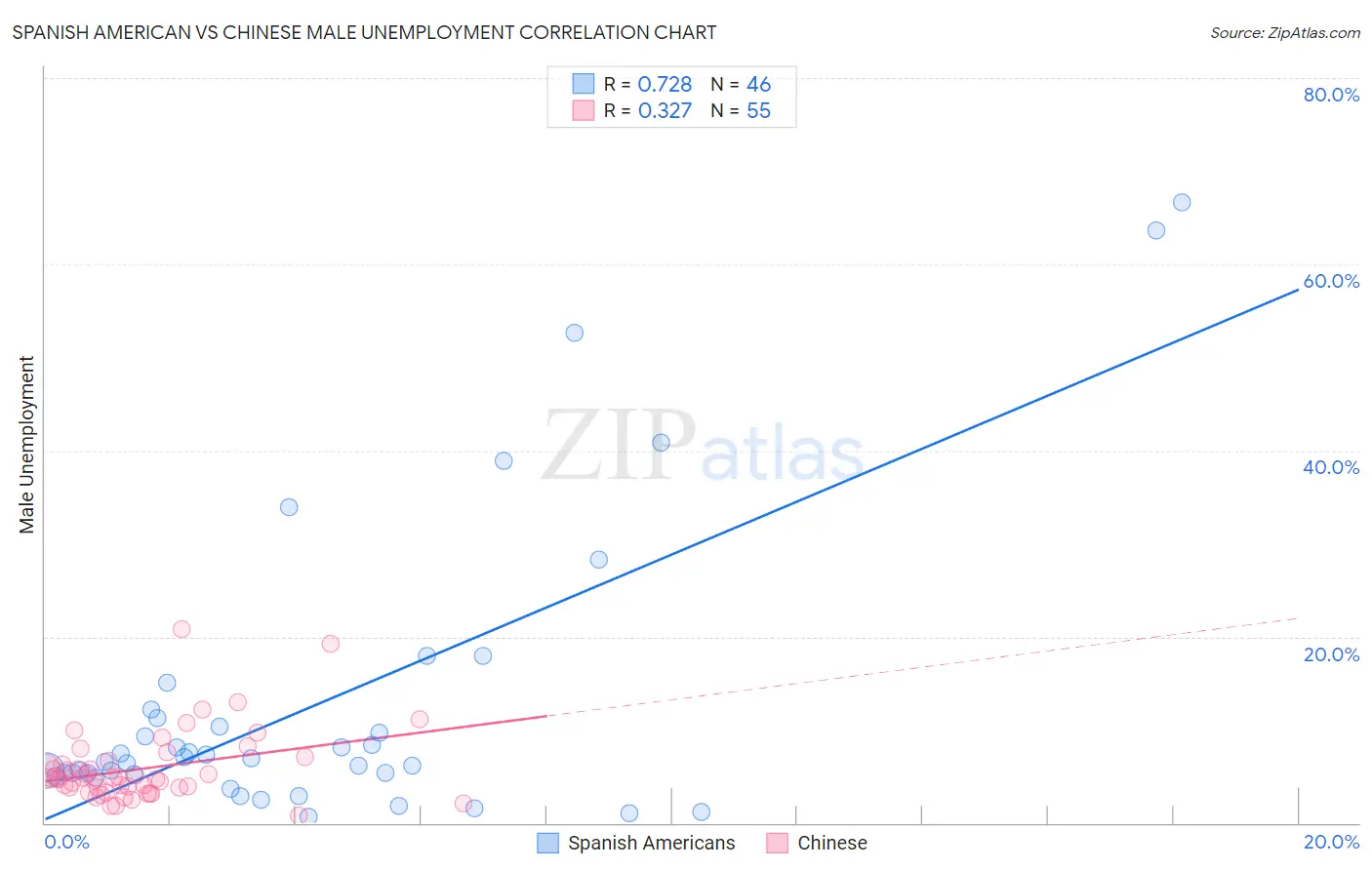Spanish American vs Chinese Male Unemployment