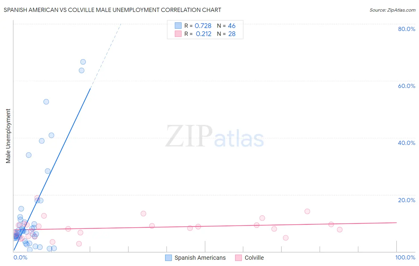 Spanish American vs Colville Male Unemployment