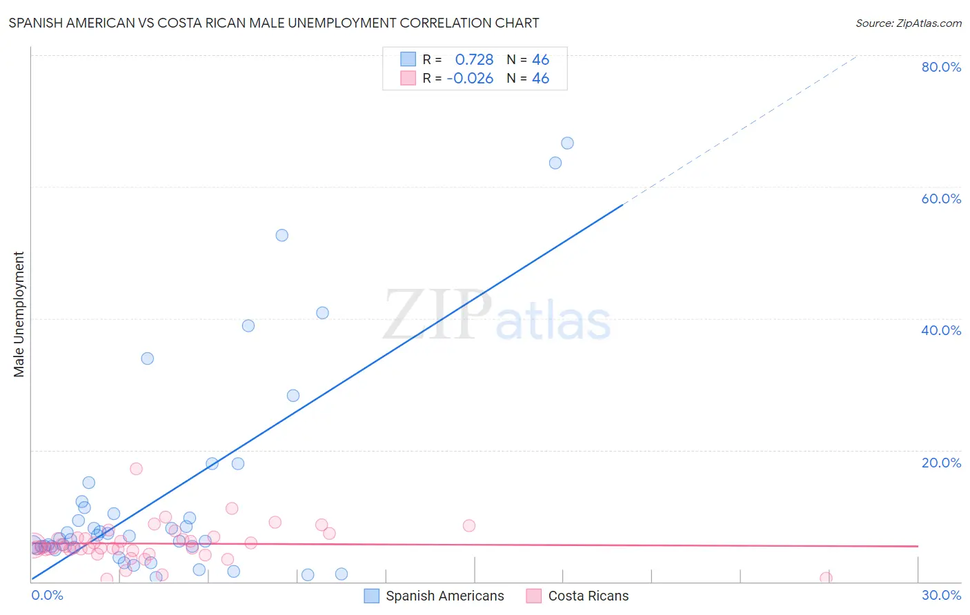Spanish American vs Costa Rican Male Unemployment