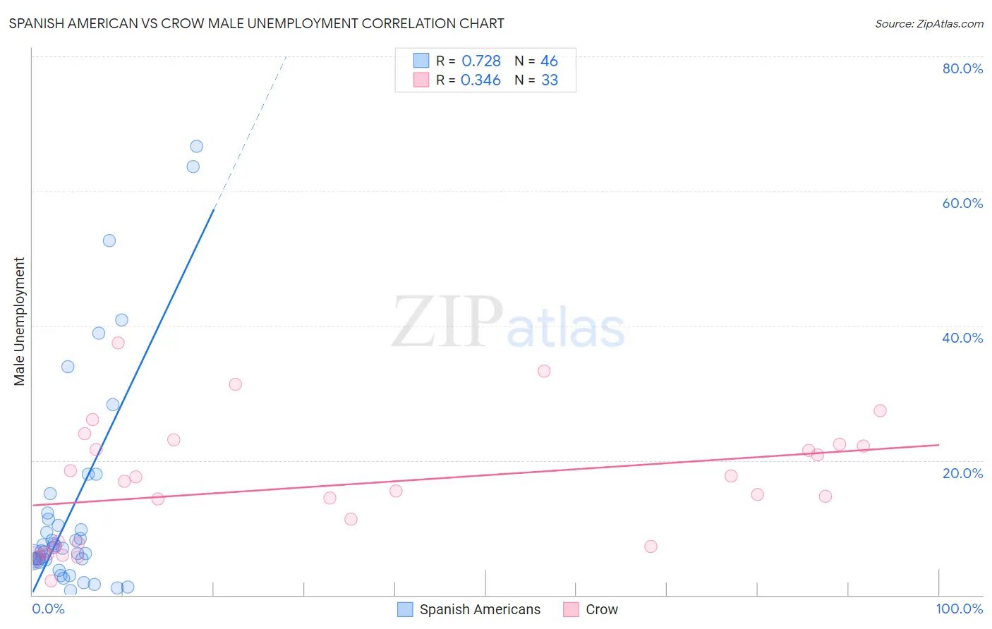 Spanish American vs Crow Male Unemployment